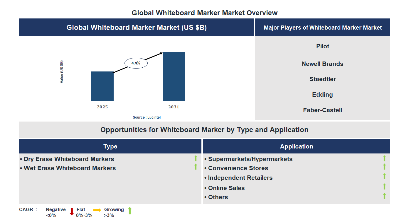 Whiteboard Marker Market Trends and Forecast